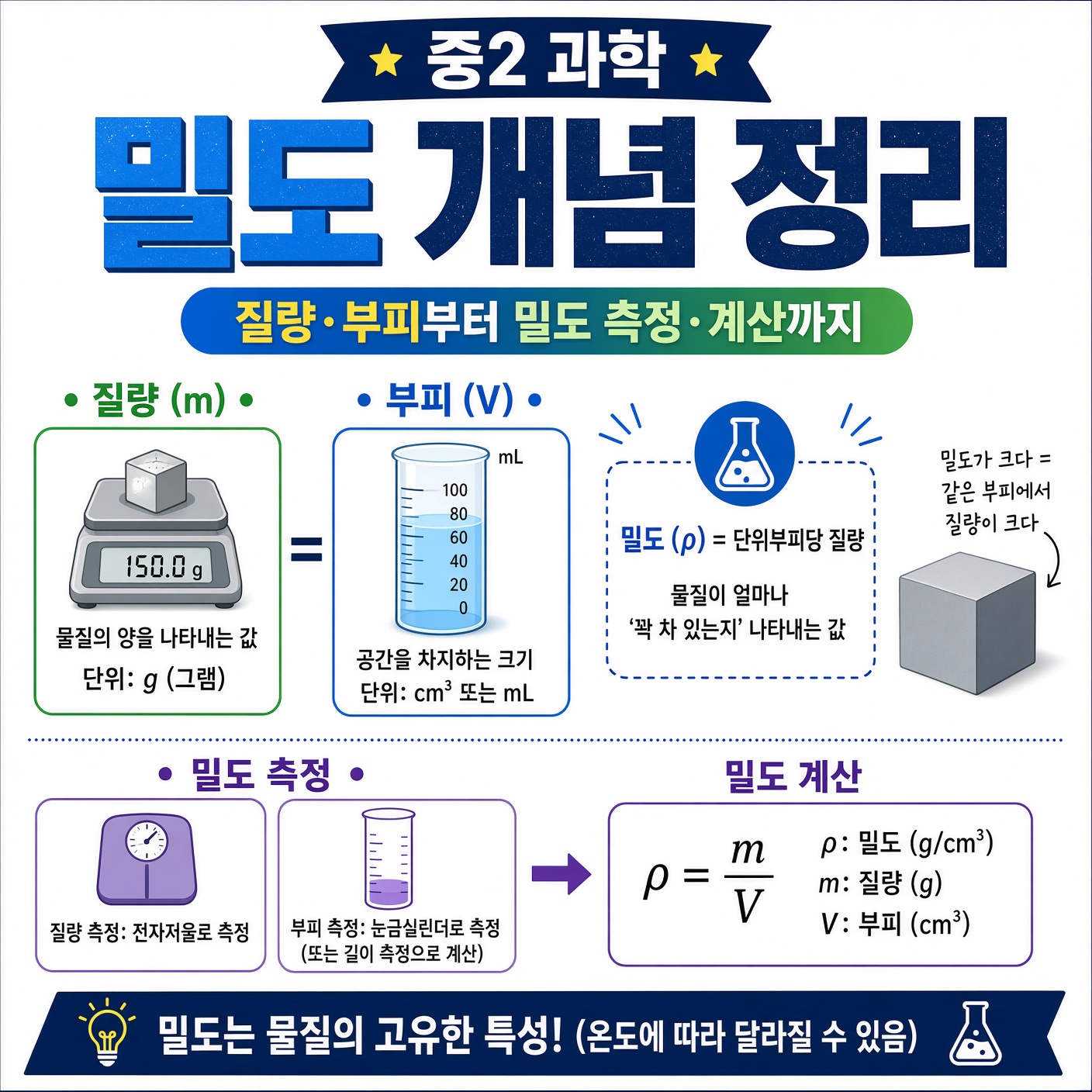 중2 과학 밀도 문제 질량과 부피로 같은 물질 찾기